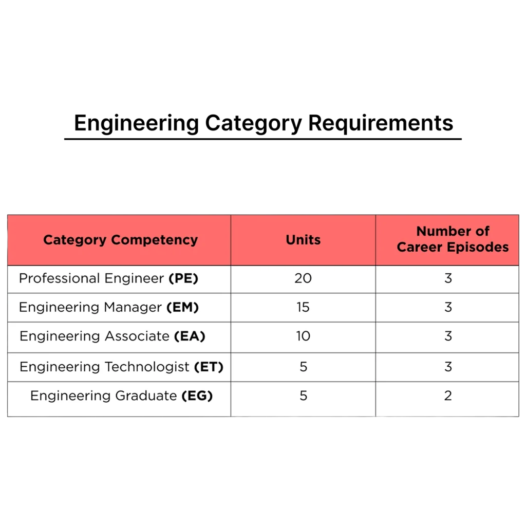 Engineering category requirement for CDR assessment