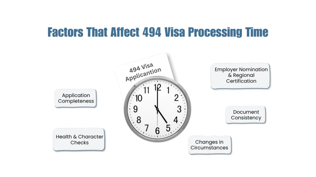 Illustration showing factors that affect 494 Visa Processing Time, including application completeness, employer nomination, document consistency, health checks, and changing circumstances.