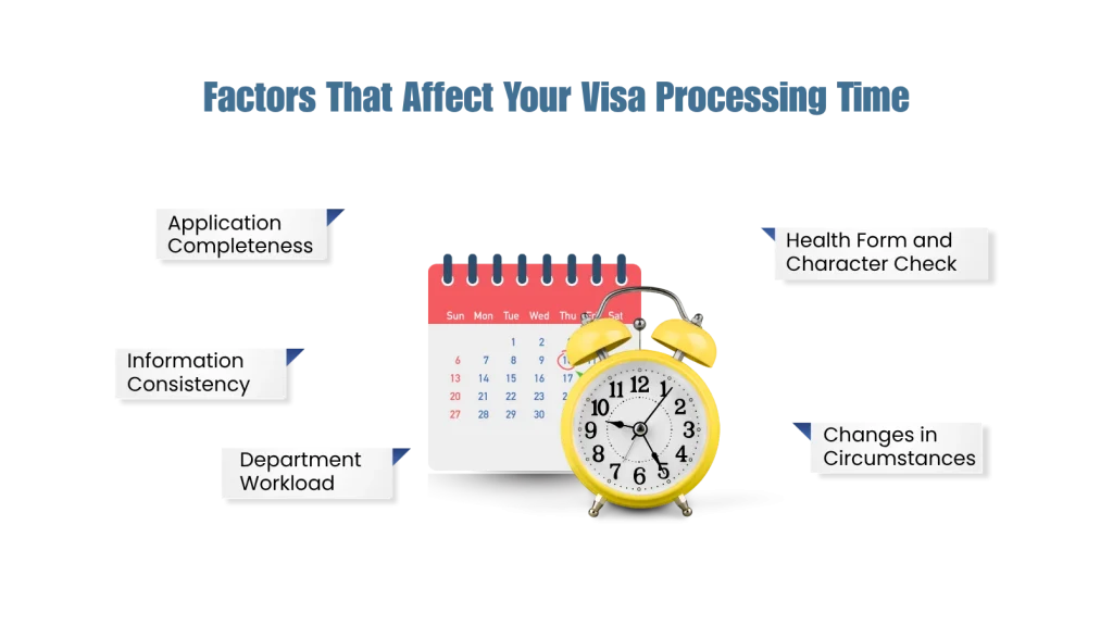 Illustration showing factors that affect 189 Visa Processing Time, including application completeness, information consistency, department workload, health checks, and changes in circumstances.