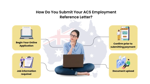 Step-by-step process to submit your ACS Employment Reference Letter online for Australian skill assessment, including application, job information, document upload, and payment confirmation.