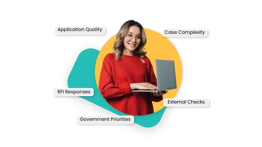 A woman wearing a red sweater holds an open laptop, standing in front of colorful abstract shapes. Surrounding her are labels that read “Application Quality,” “Case Complexity,” “RFI Responses,” “Government Priorities,” and “External Checks.”