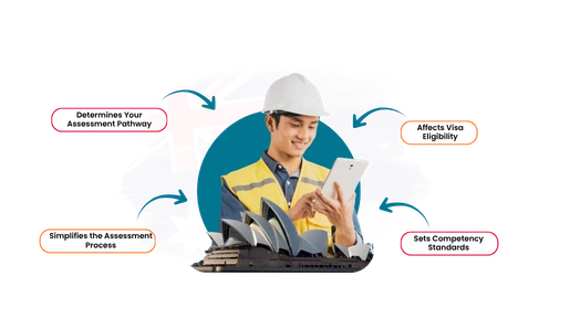 Illustration showing the importance of assessment pathways for engineers migrating to Australia, highlighting visa eligibility, competency standards, and simplified assessment processes.