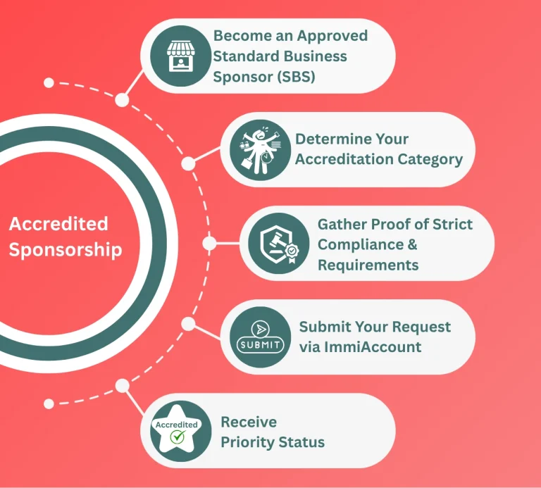 Accredited Sponsorship in Australia