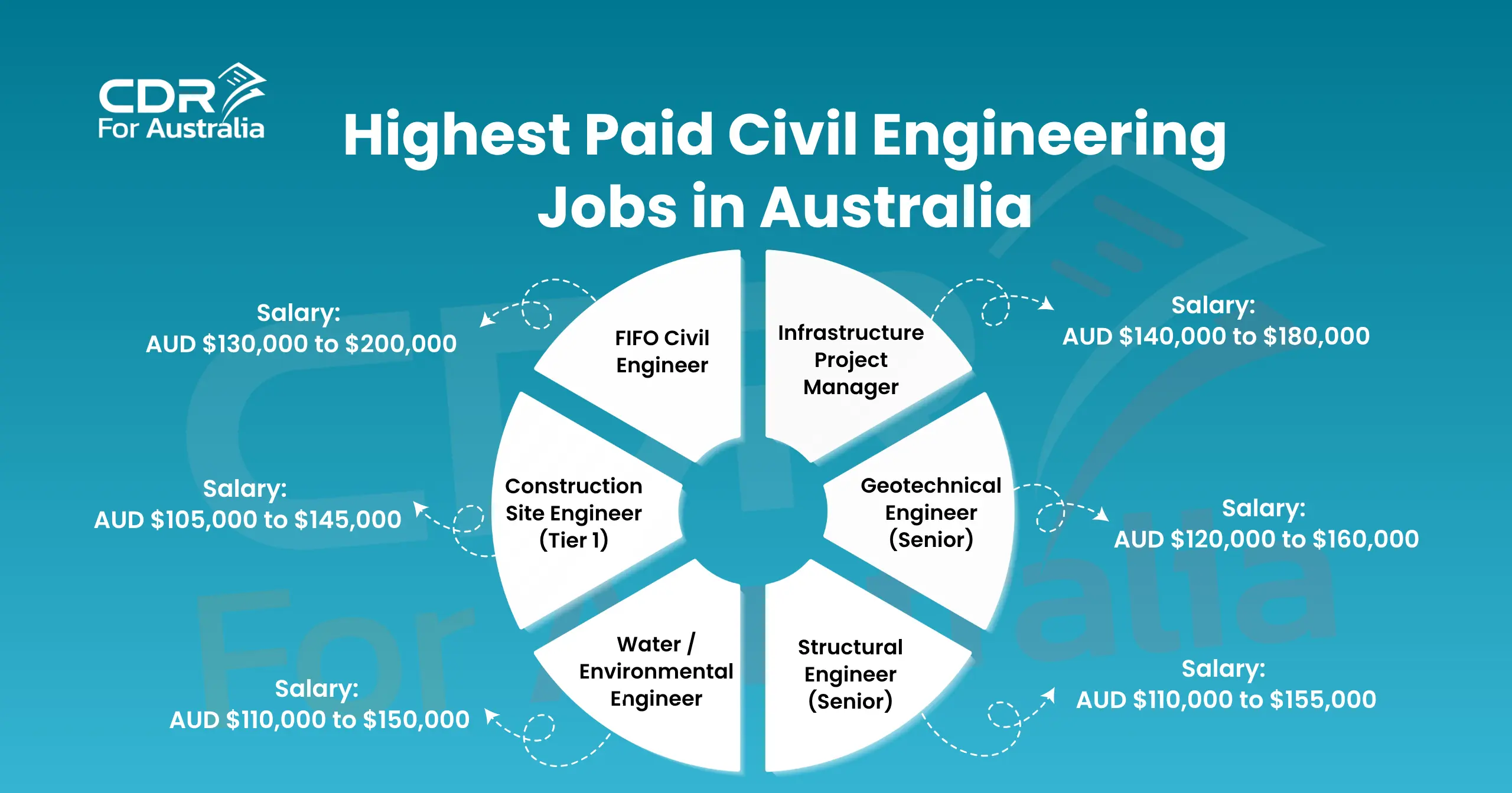 Highest paid civil engineering jobs in Australia with salary ranges