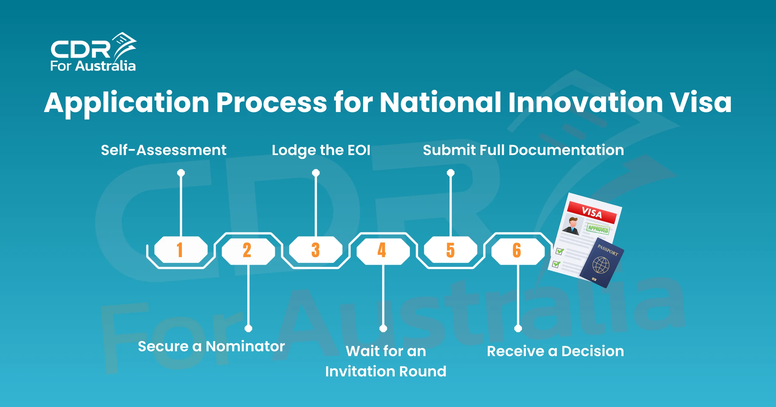 National Innovation Visa application process 6 steps from self-assessment to decision