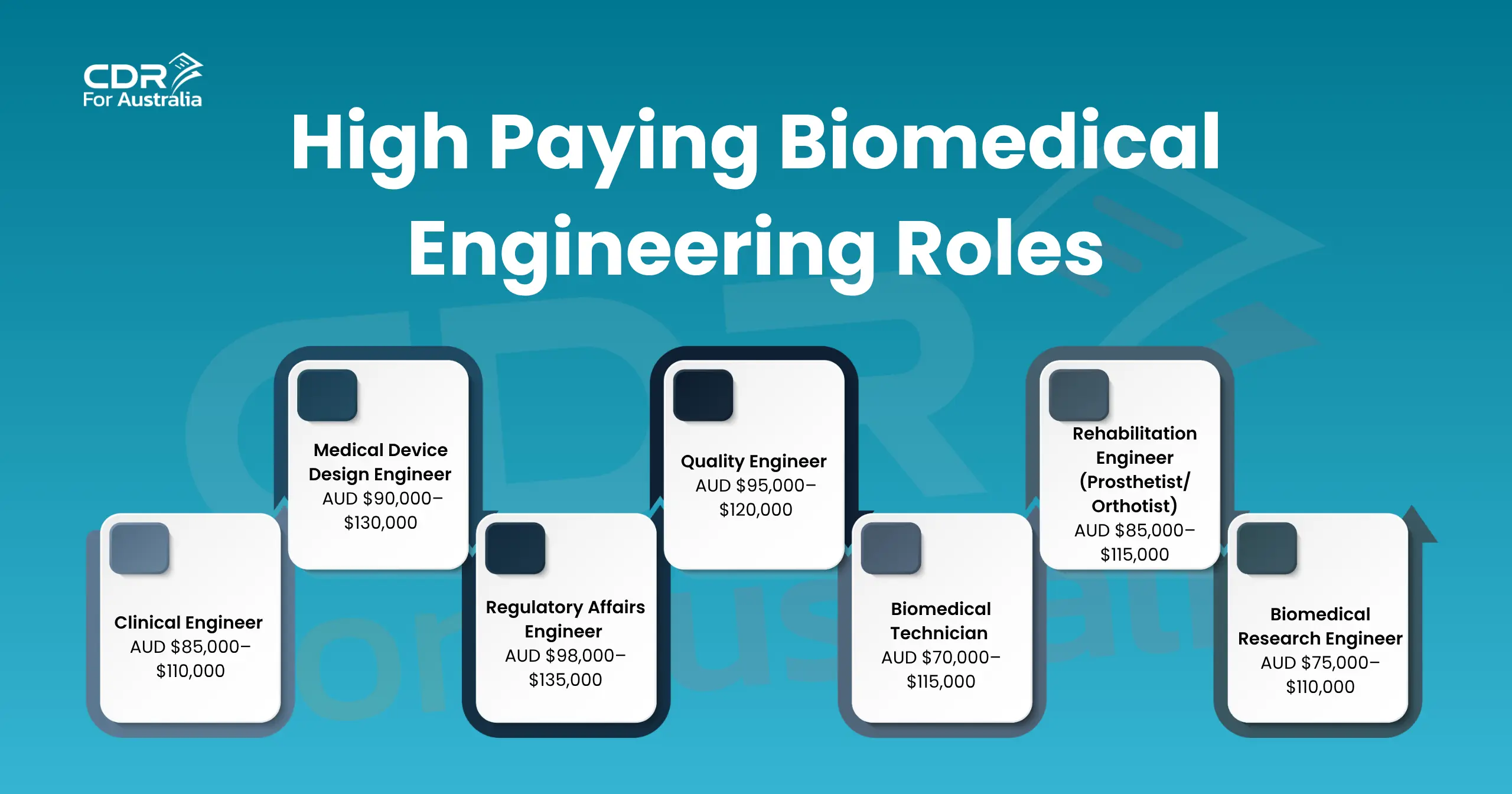 Biomedical engineering salary and roles in Australia