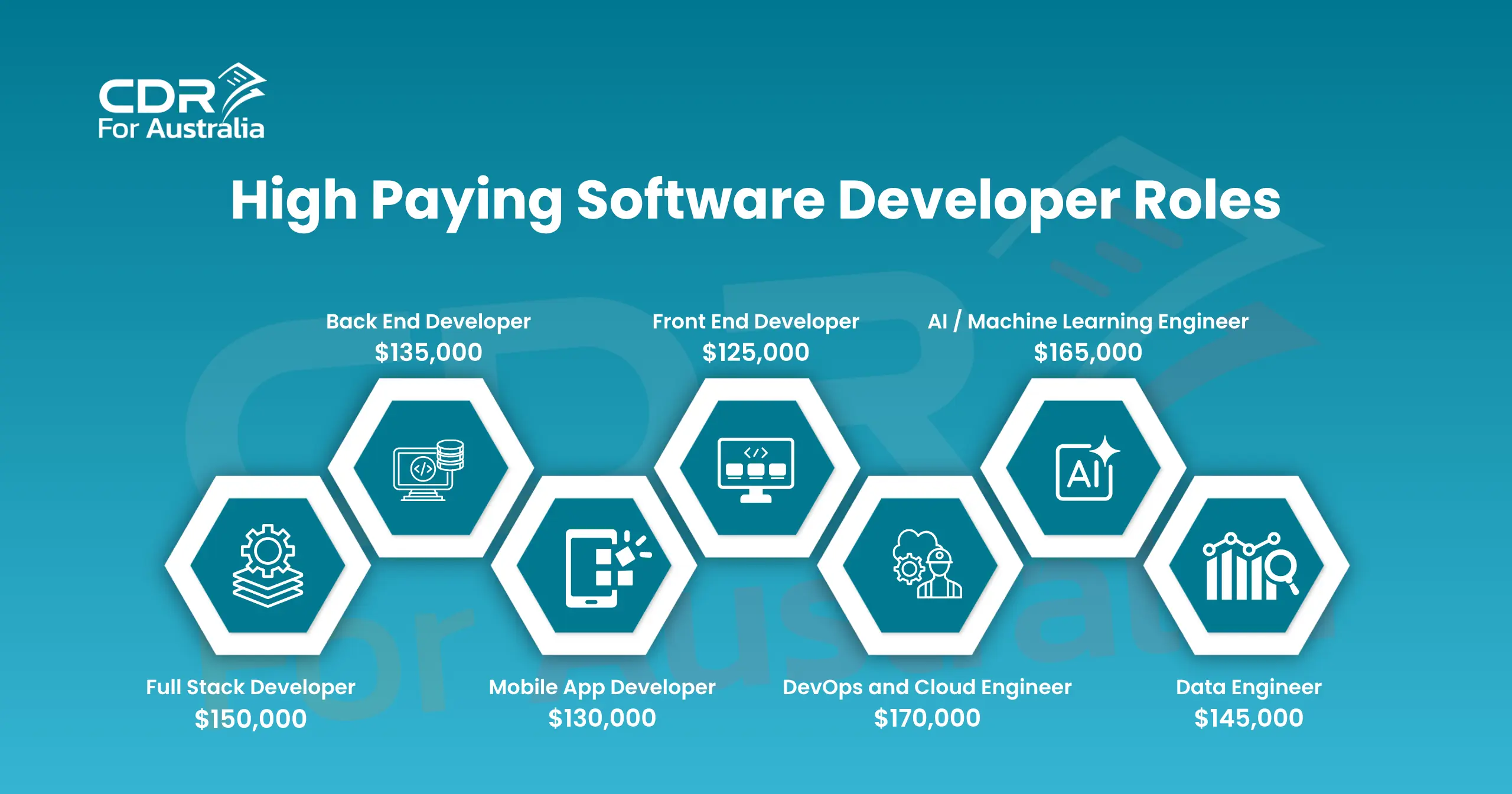 Infographic of high paying software developer roles in Australia