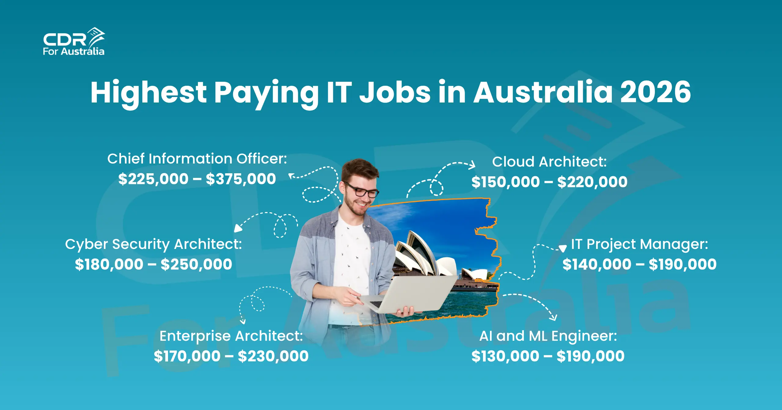 Infographic showing highest paying IT jobs in Australia and salary ranges 2026
