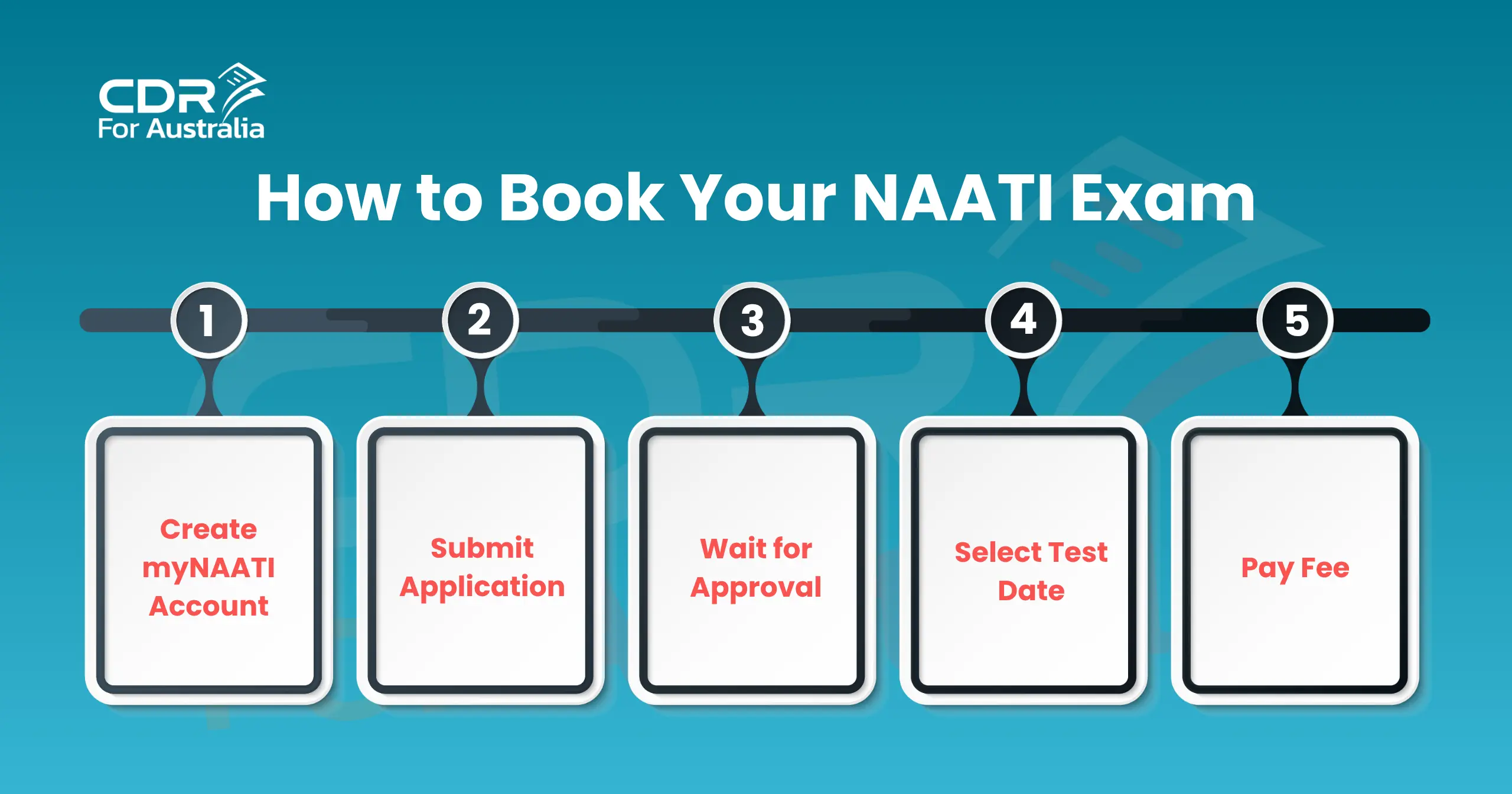 Infographic of 5 steps to book a NAATI exam.