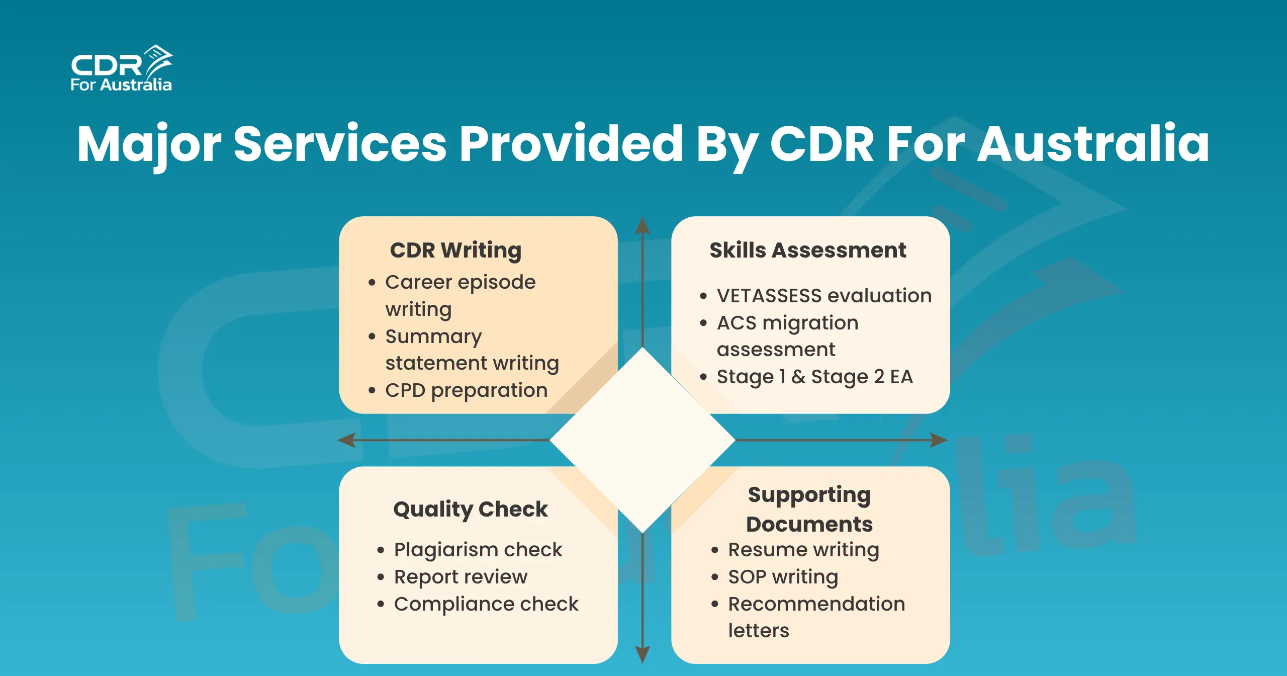Top Services Provided By CDR For Australia grouped by category