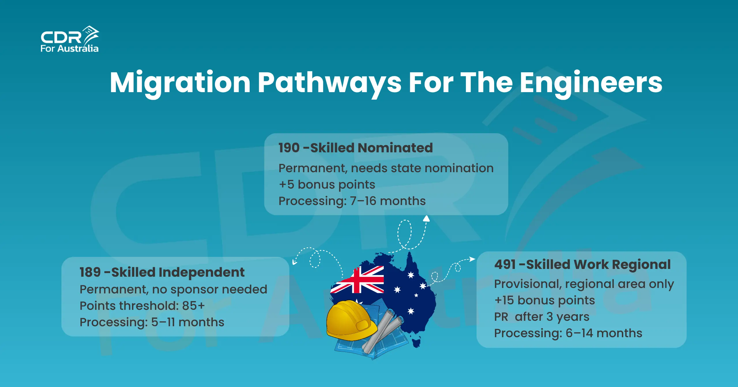 Migration pathways for engineers: visa 189, 190, and 491 comparison
