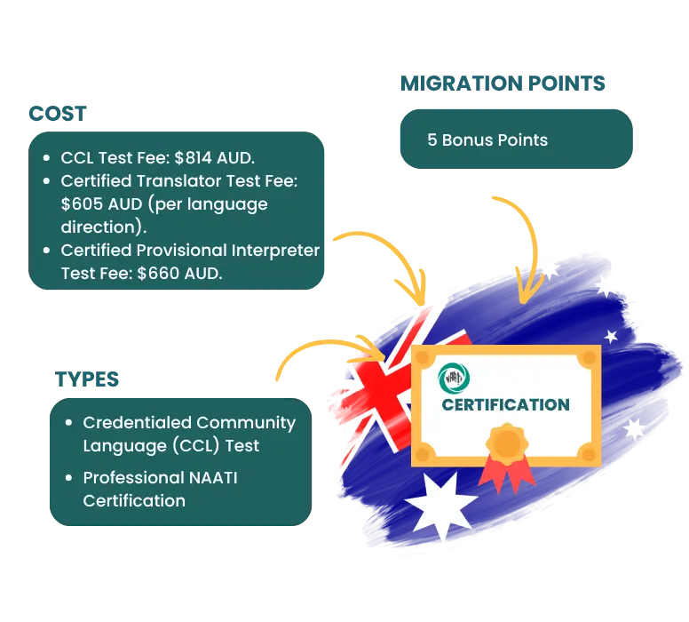 NAATI certification cost and migration points chart showing CCL, translator, and interpreter test fees