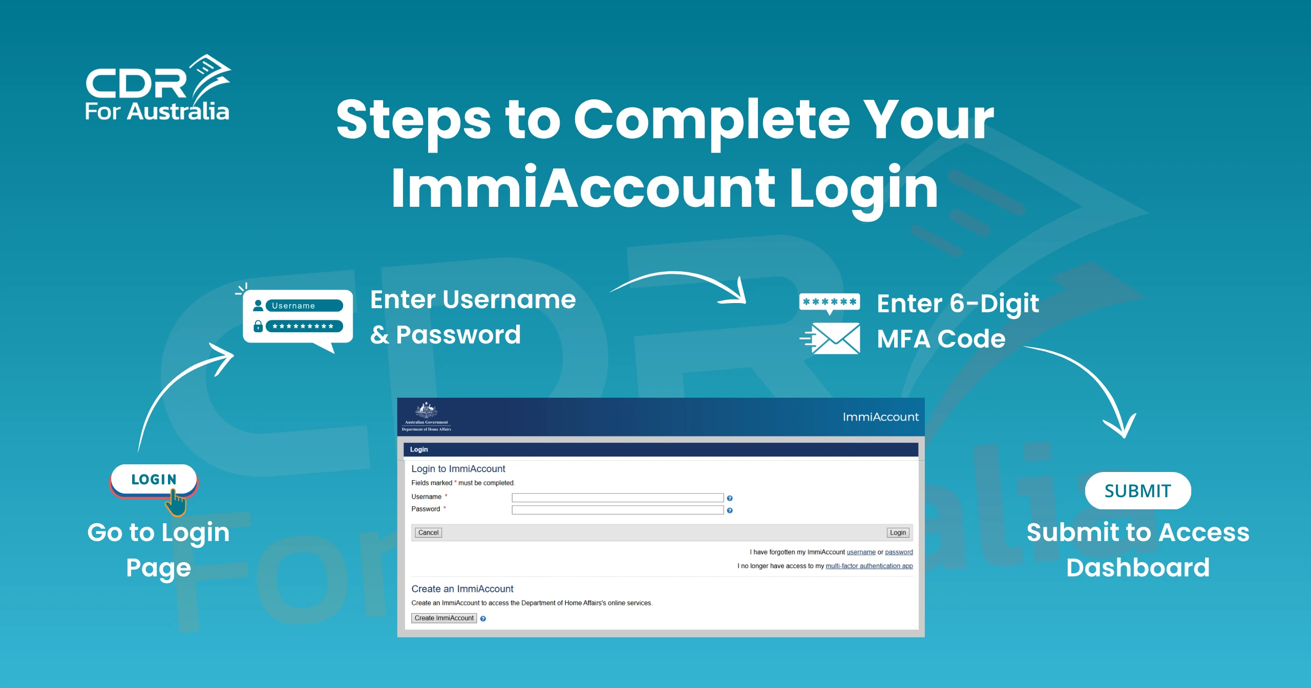 Steps to complete ImmiAccount login, 4-step process infographic