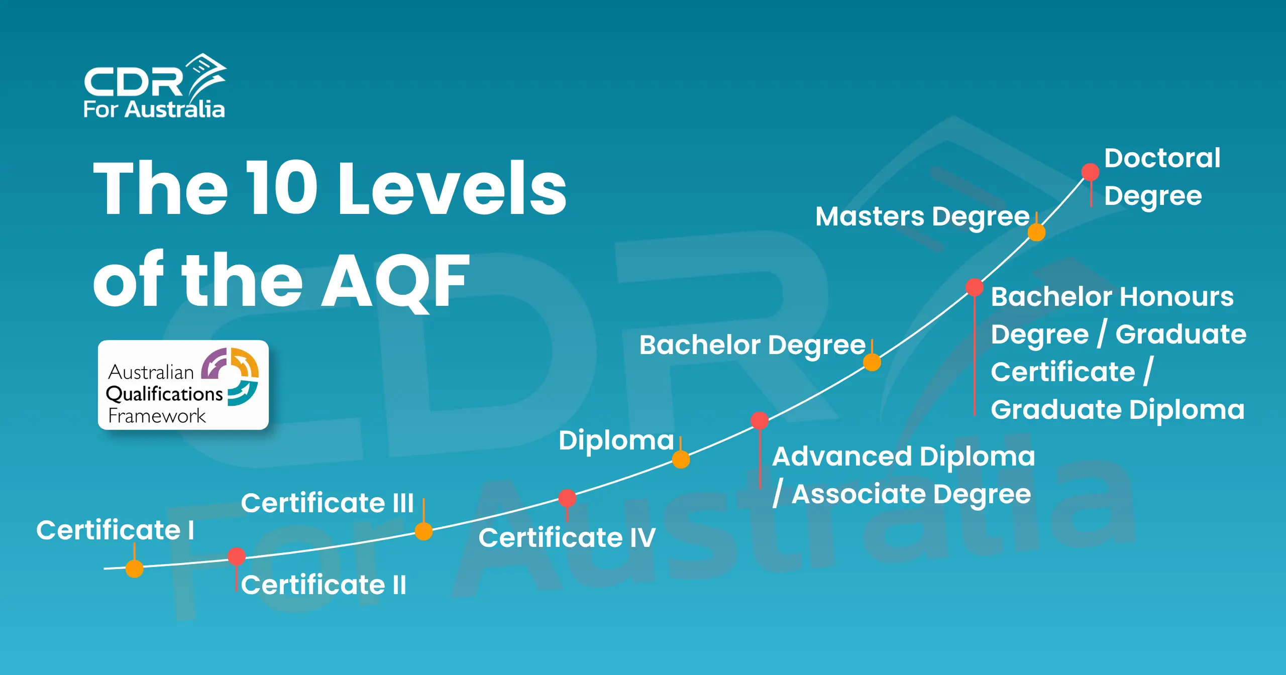 The 10 levels of the AQF from Certificate I to Doctoral Degree