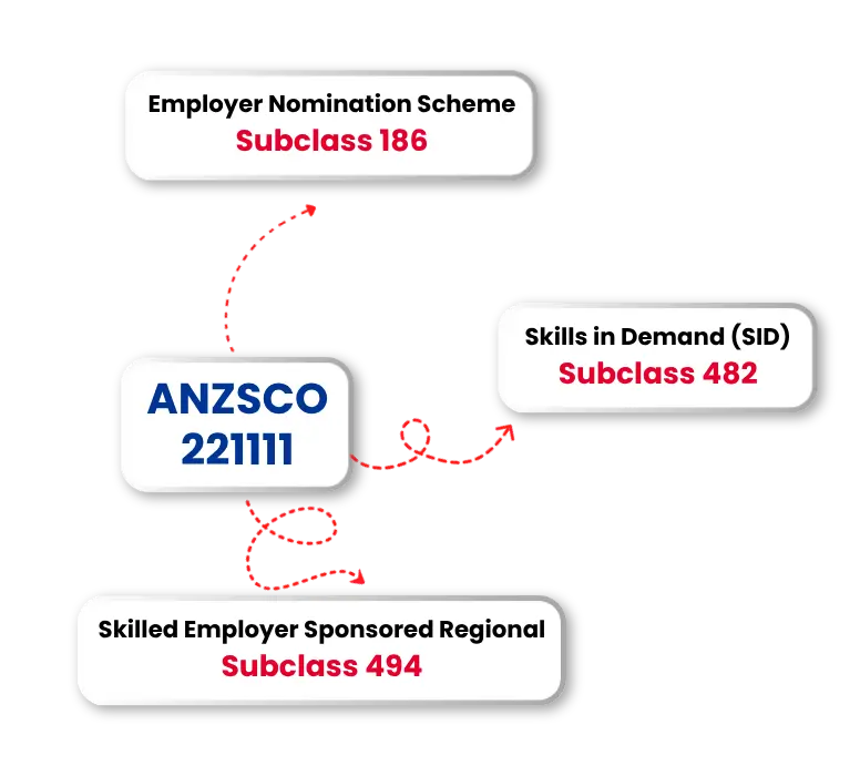 What does ANZSCO 221111 cover, woman thinking near Sydney Harbour