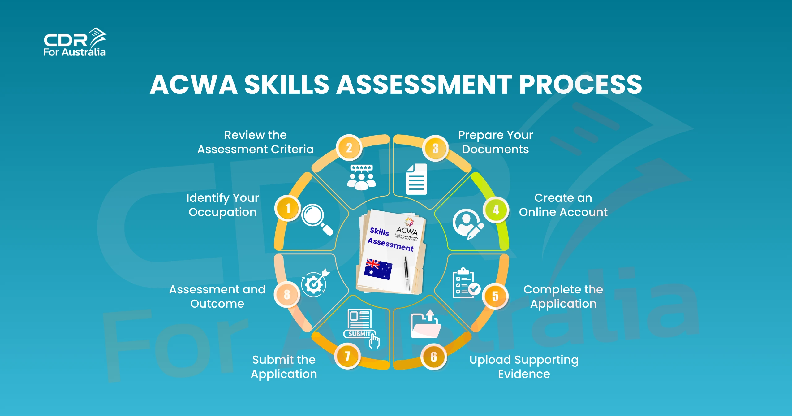 ACWA Skills Assessment