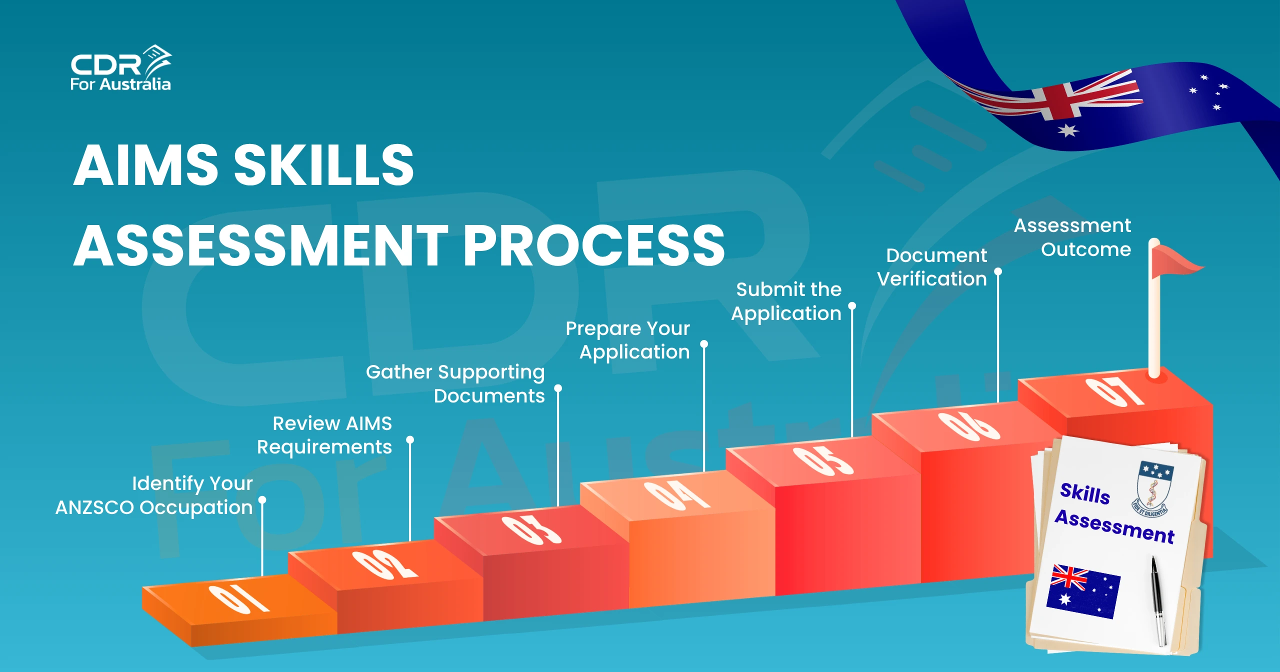 AIMS Skills Assessment