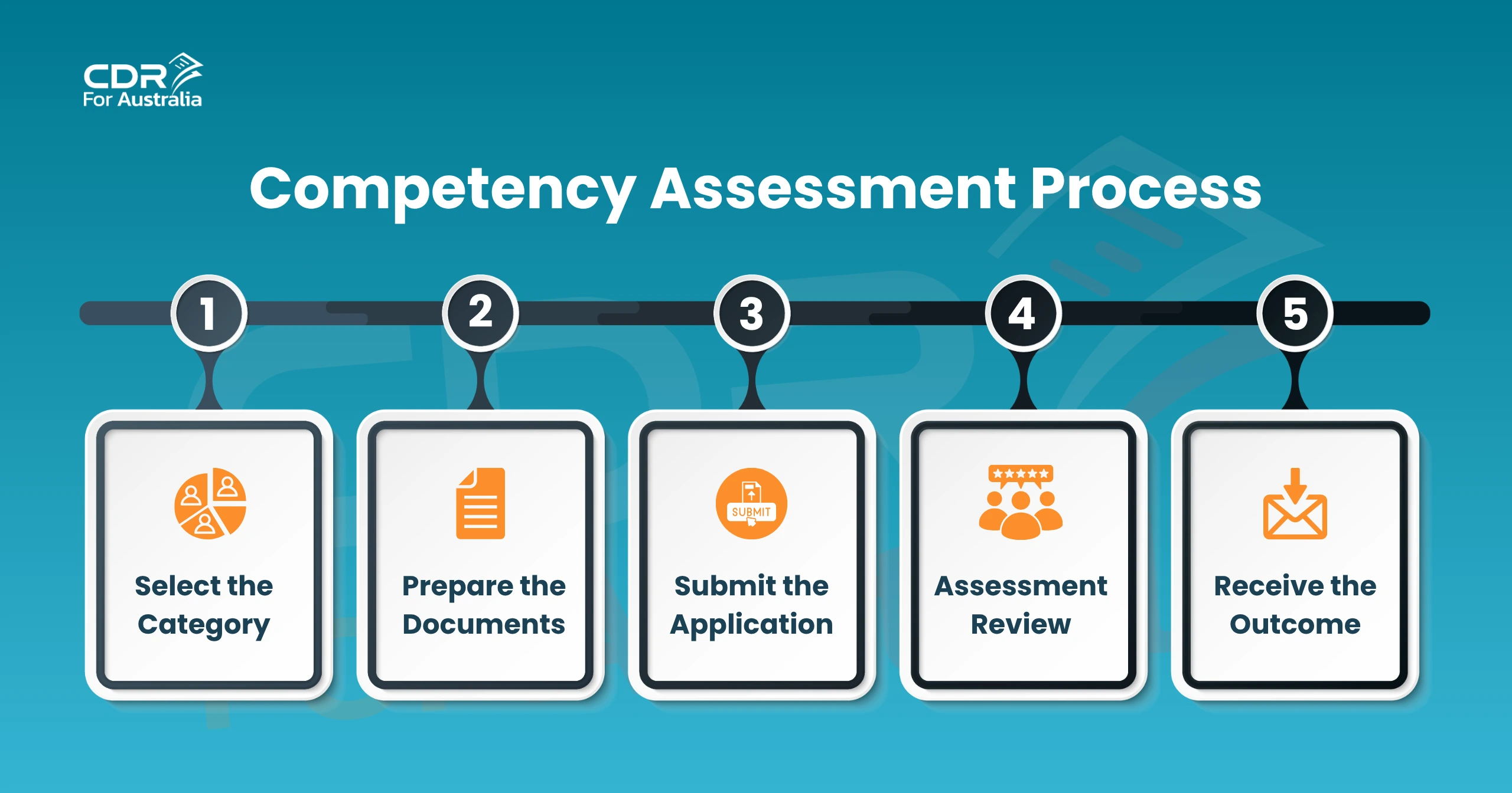 5-step Competency Assessment process for Engineers Australia