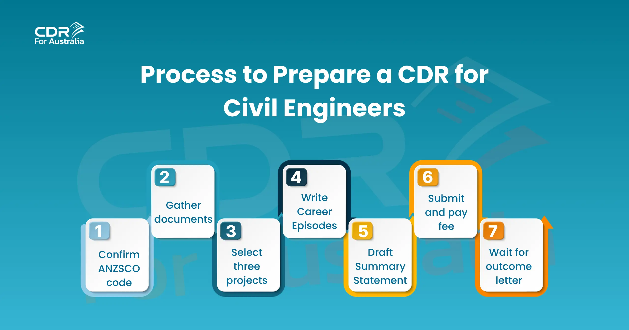 CDR for Civil Engineers Australia engineer holding plans with cash and map icons