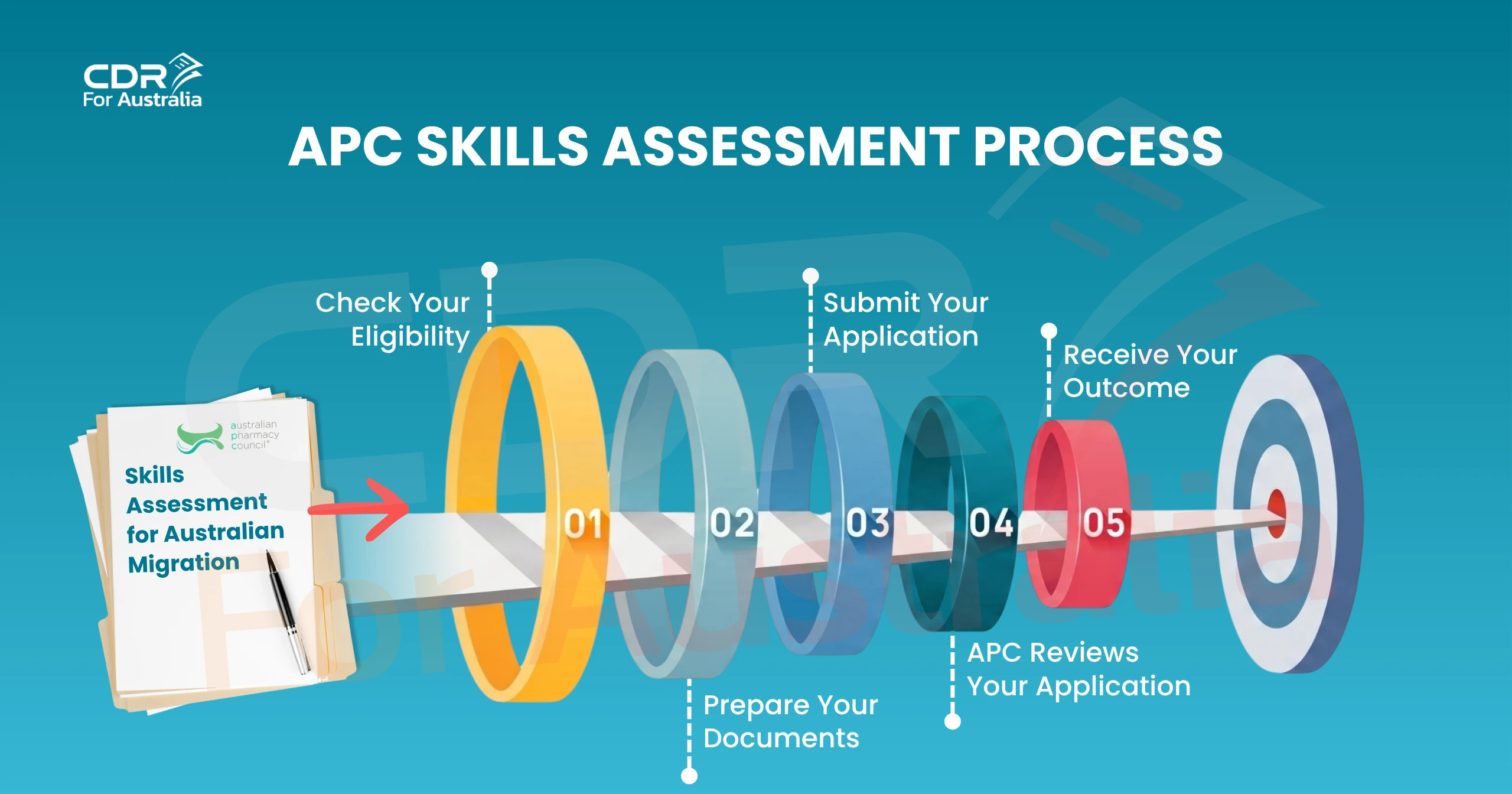 APC Skills Assessment