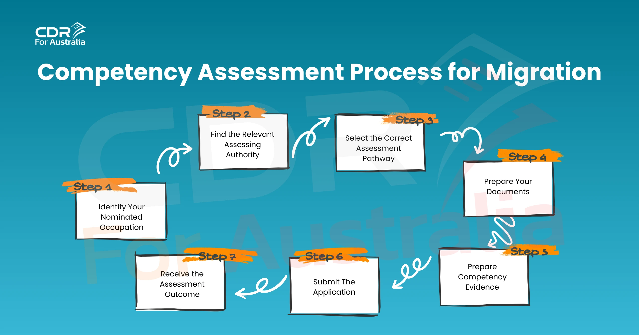 Competency Assessment for Migration